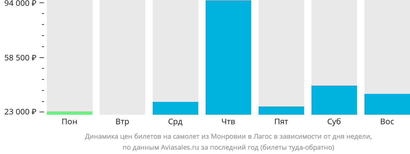Динамика цен билетов на самолёт из Монровии в Лагос в зависимости от дня недели