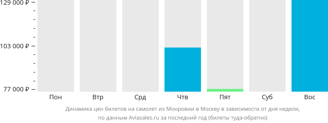 Динамика цен билетов на самолёт из Монровии в Москву в зависимости от дня недели