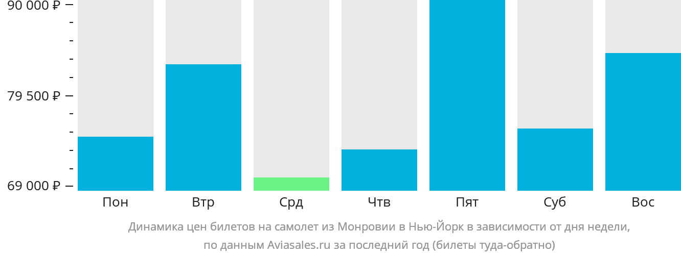 Динамика цен билетов на самолёт из Монровии в Нью-Йорк в зависимости от дня недели