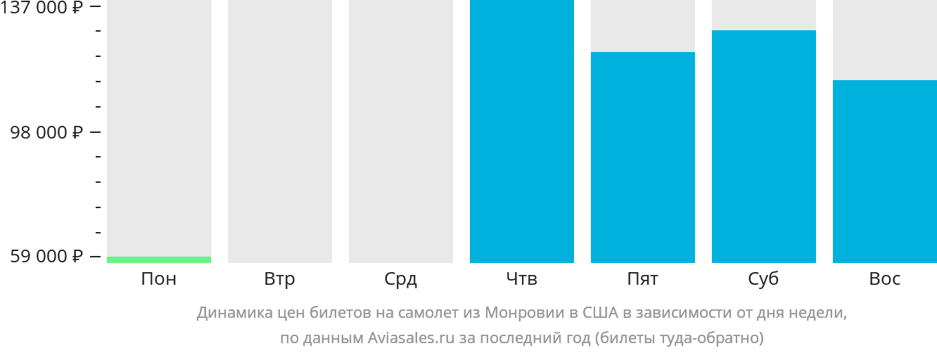 Динамика цен билетов на самолёт из Монровии в США в зависимости от дня недели