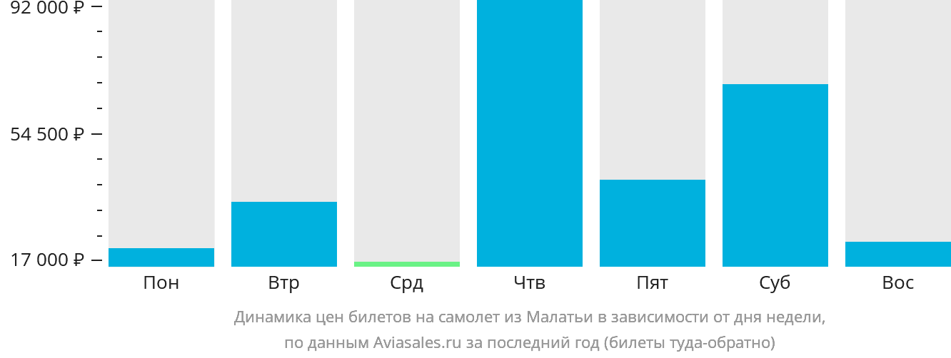 Динамика цен билетов на самолёт из Малатьи в зависимости от дня недели