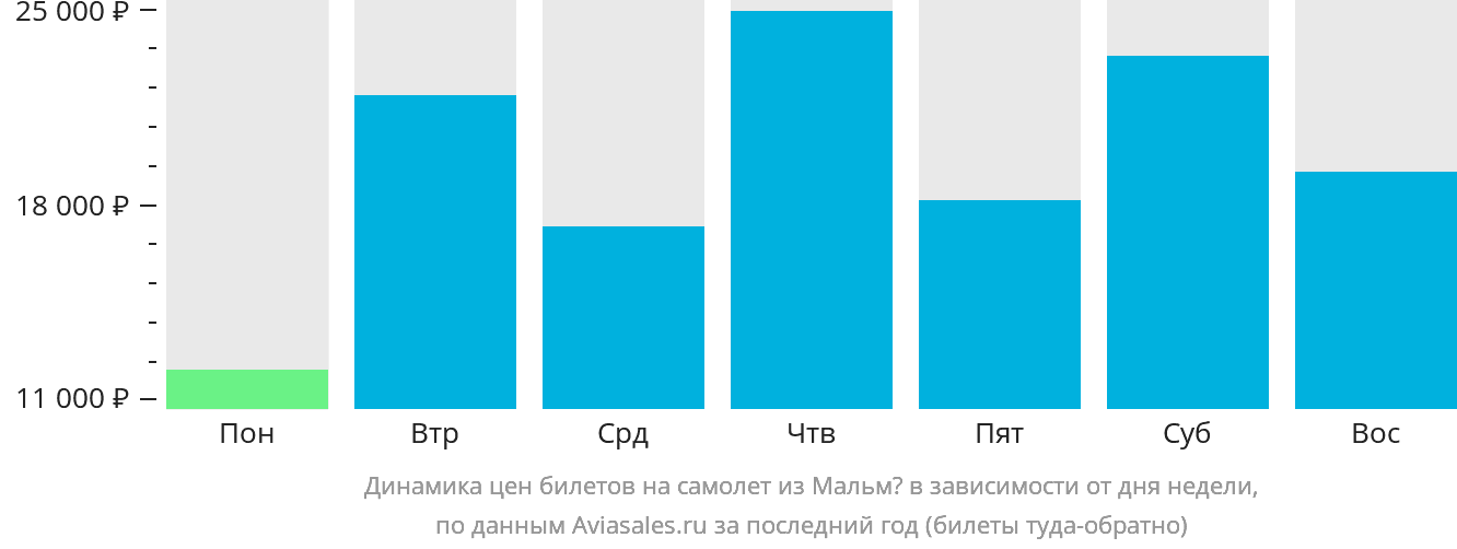 Динамика цен билетов на самолёт из Мальмё в зависимости от дня недели