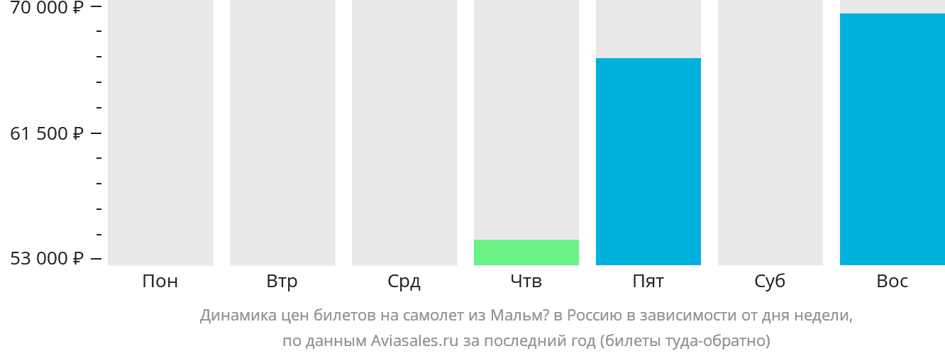 Динамика цен билетов на самолёт из Мальмё в Россию в зависимости от дня недели