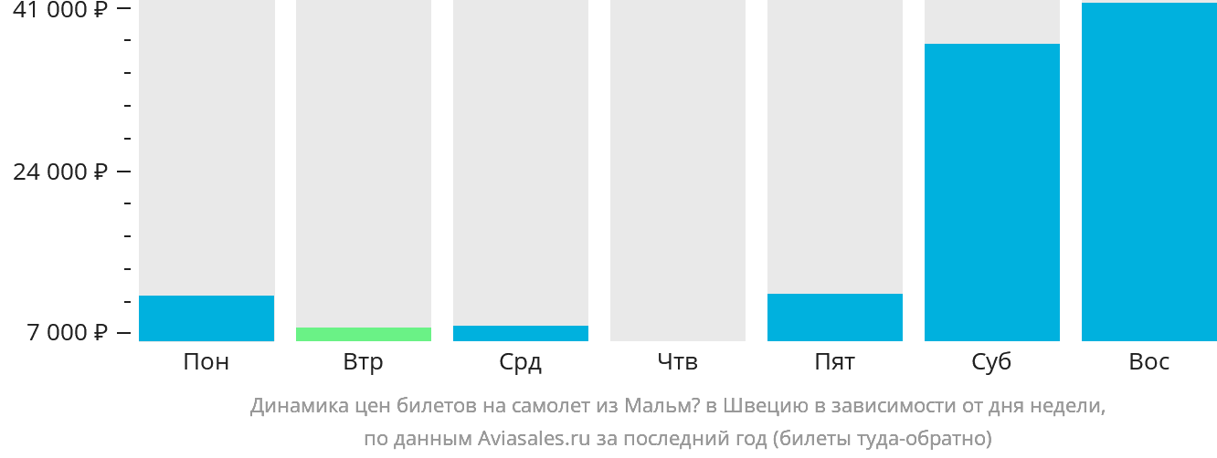 Динамика цен билетов на самолёт из Мальмё в Швецию в зависимости от дня недели