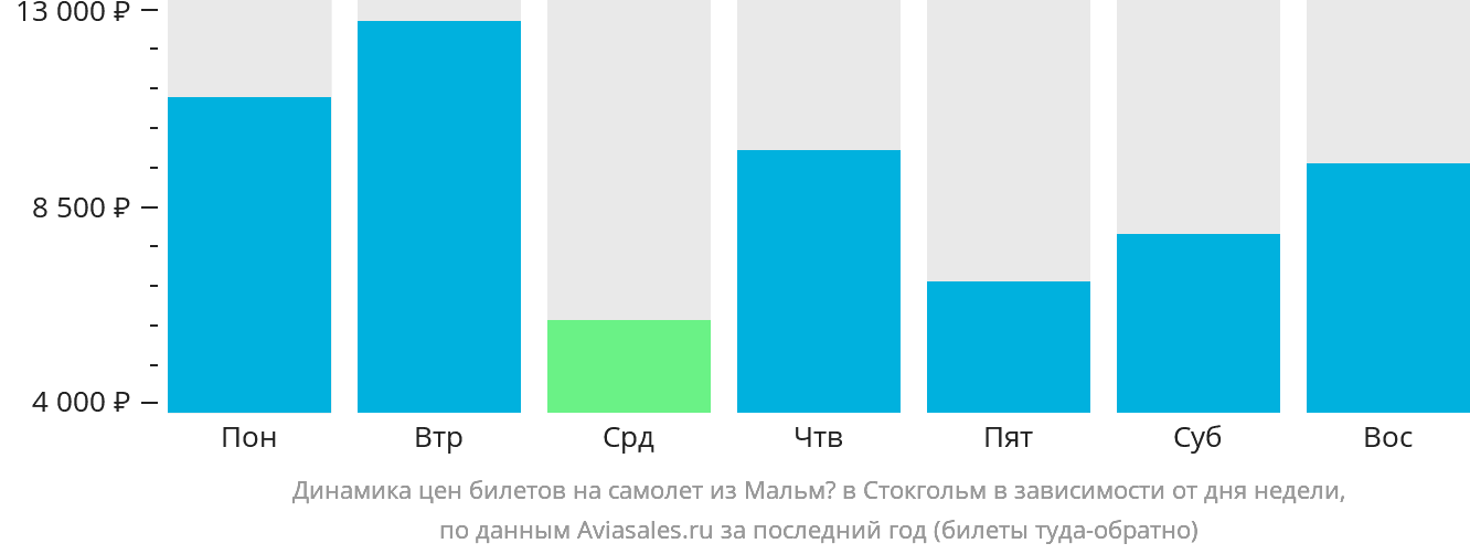 Динамика цен билетов на самолёт из Мальмё в Стокгольм в зависимости от дня недели