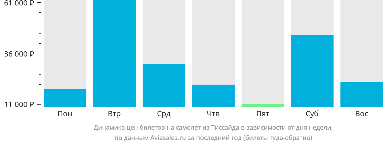 Динамика цен билетов на самолёт из Тиссайда в зависимости от дня недели