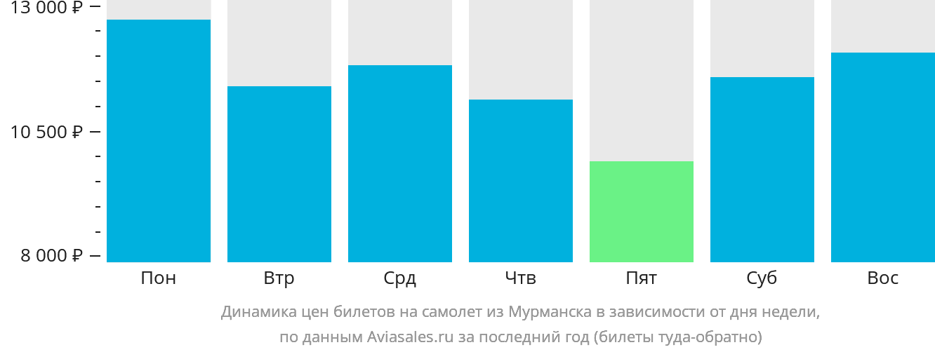 Динамика цен билетов на самолёт из Мурманска в зависимости от дня недели