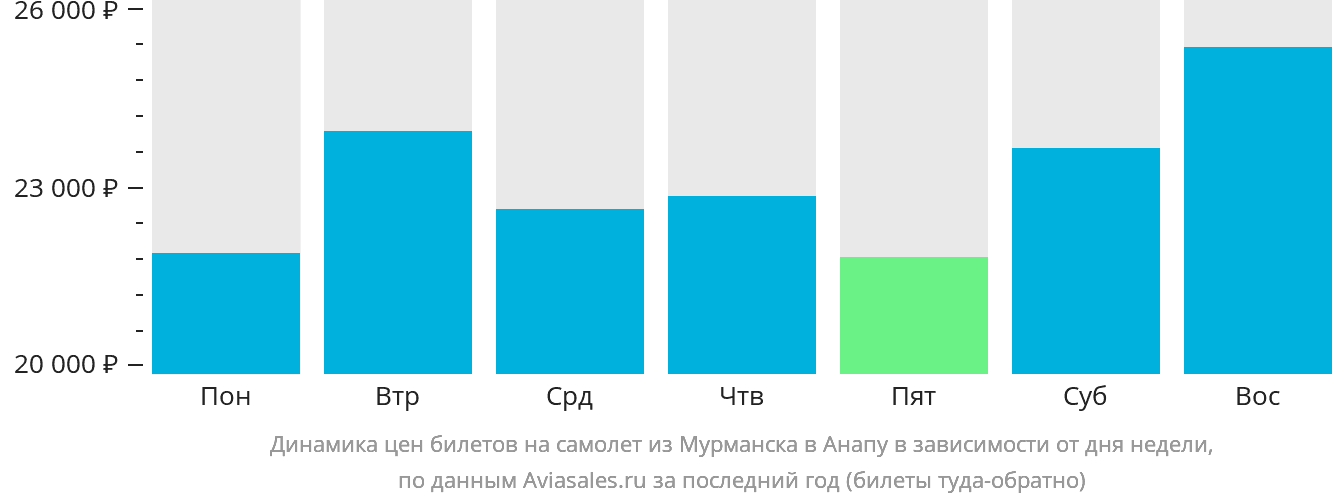 Динамика цен билетов на самолёт из Мурманска в Анапу в зависимости от дня недели