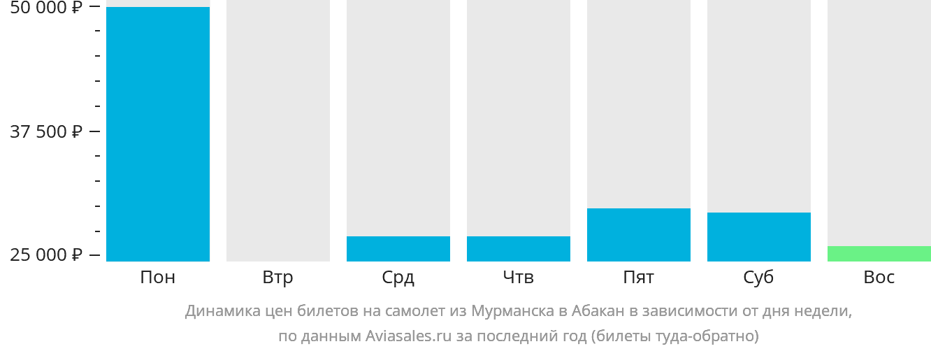 Динамика цен билетов на самолёт из Мурманска в Абакан в зависимости от дня недели