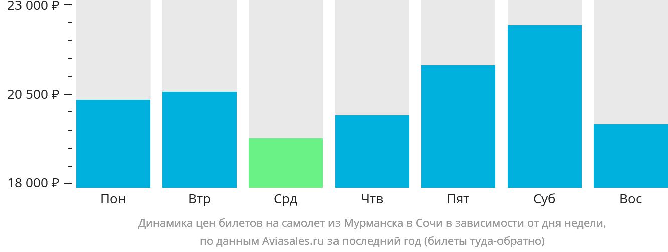 Динамика цен билетов на самолёт из Мурманска в Сочи в зависимости от дня недели