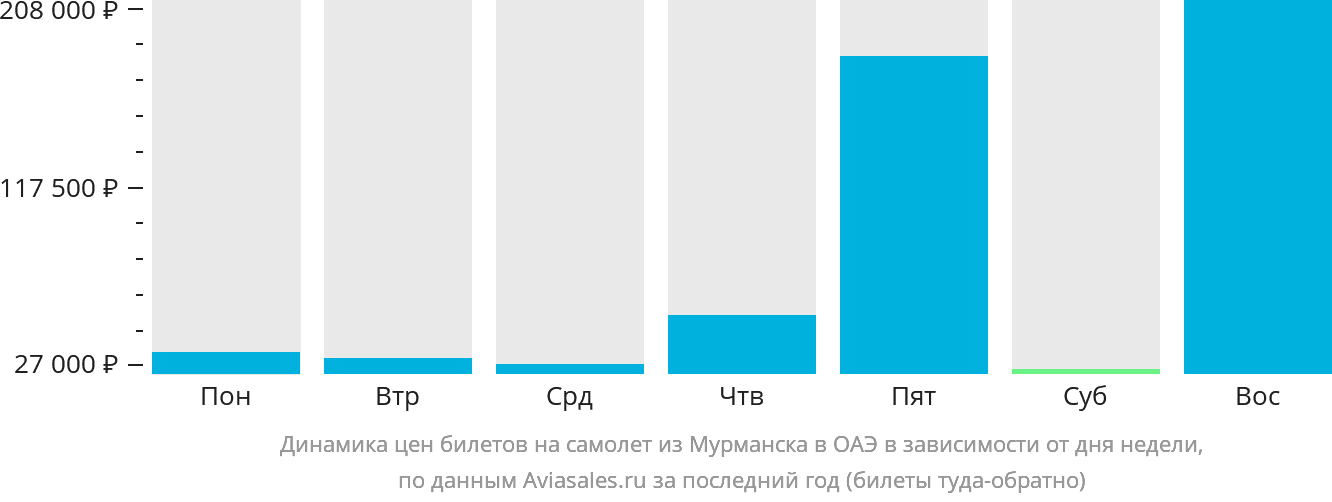 Динамика цен билетов на самолёт из Мурманска в ОАЭ в зависимости от дня недели