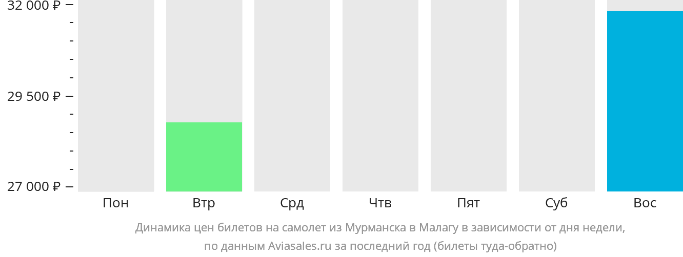 Динамика цен билетов на самолёт из Мурманска в Малагу в зависимости от дня недели