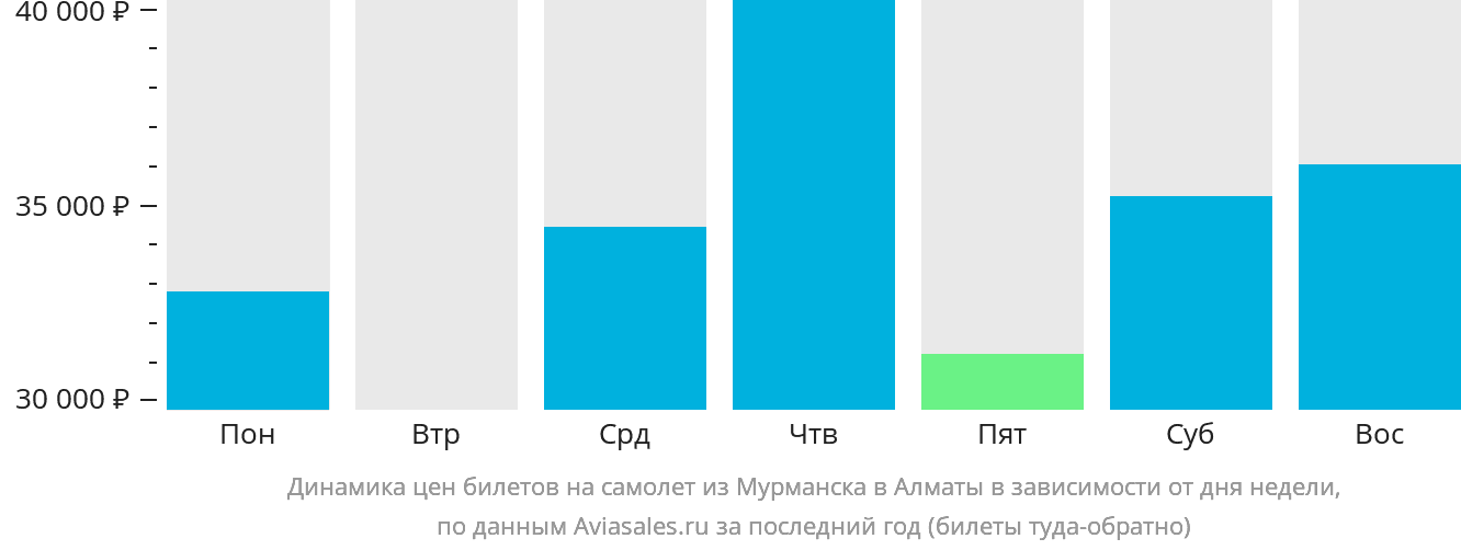 Динамика цен билетов на самолёт из Мурманска в Алматы в зависимости от дня недели