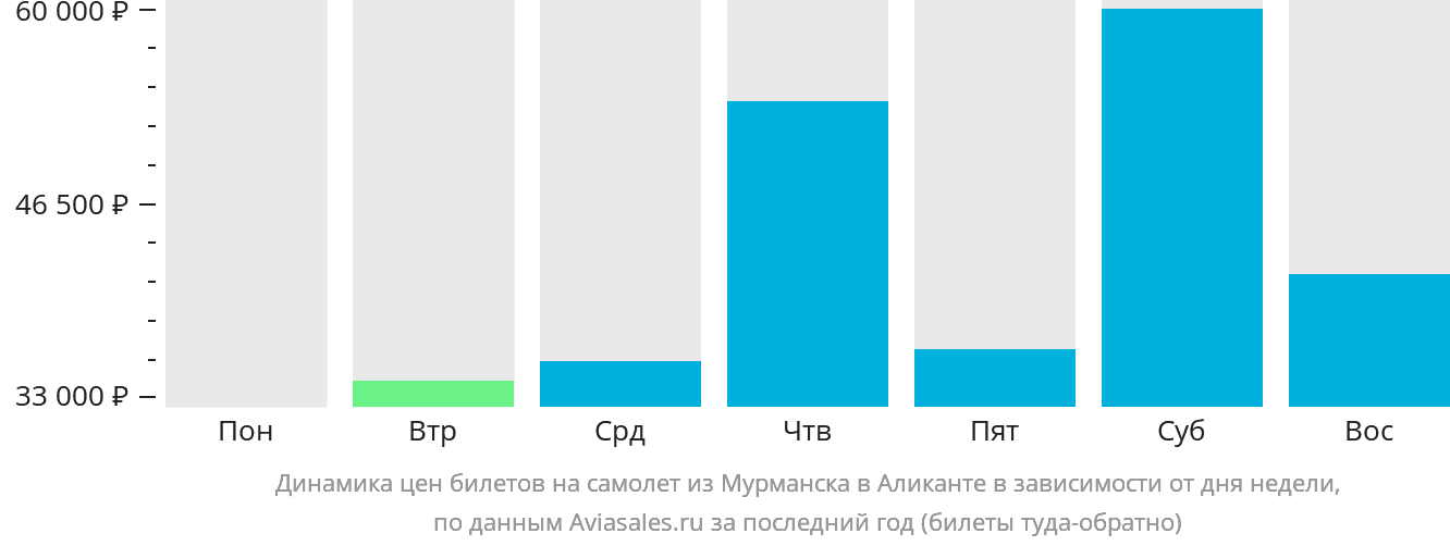 Динамика цен билетов на самолёт из Мурманска в Аликанте в зависимости от дня недели