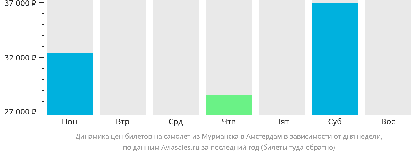 Динамика цен билетов на самолёт из Мурманска в Амстердам в зависимости от дня недели