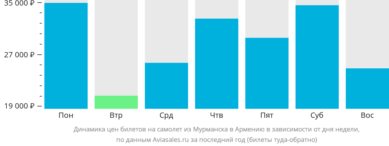 Динамика цен билетов на самолёт из Мурманска в Армению в зависимости от дня недели