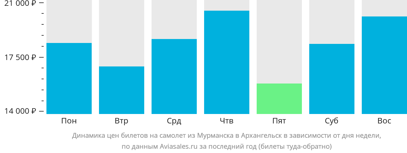Динамика цен билетов на самолёт из Мурманска в Архангельск в зависимости от дня недели
