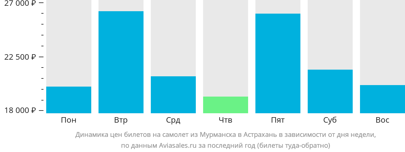 Динамика цен билетов на самолёт из Мурманска в Астрахань в зависимости от дня недели