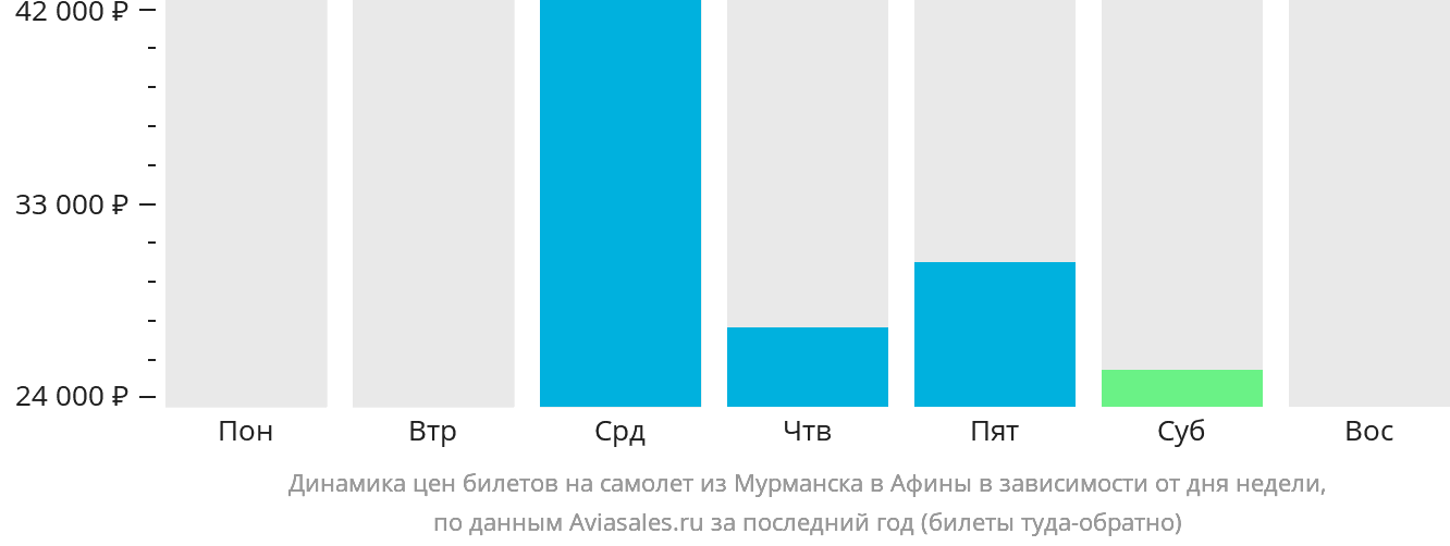Динамика цен билетов на самолёт из Мурманска в Афины в зависимости от дня недели