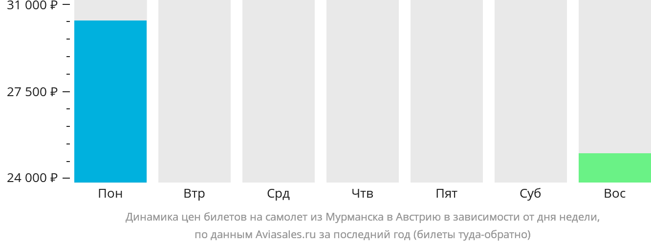 Динамика цен билетов на самолёт из Мурманска в Австрию в зависимости от дня недели