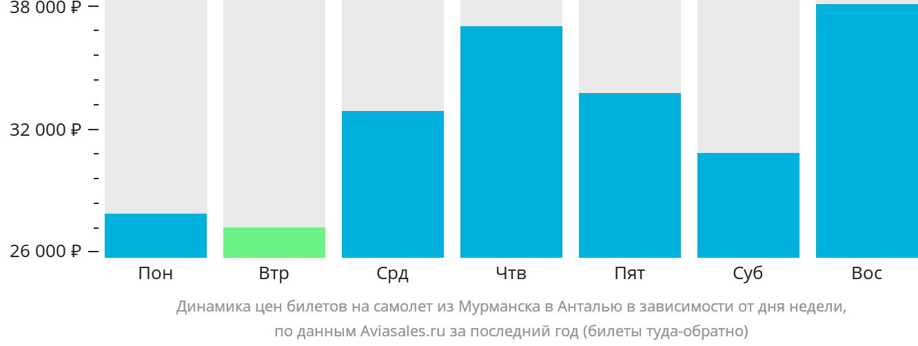 Динамика цен билетов на самолёт из Мурманска в Анталью в зависимости от дня недели