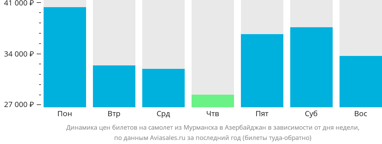 Динамика цен билетов на самолёт из Мурманска в Азербайджан в зависимости от дня недели