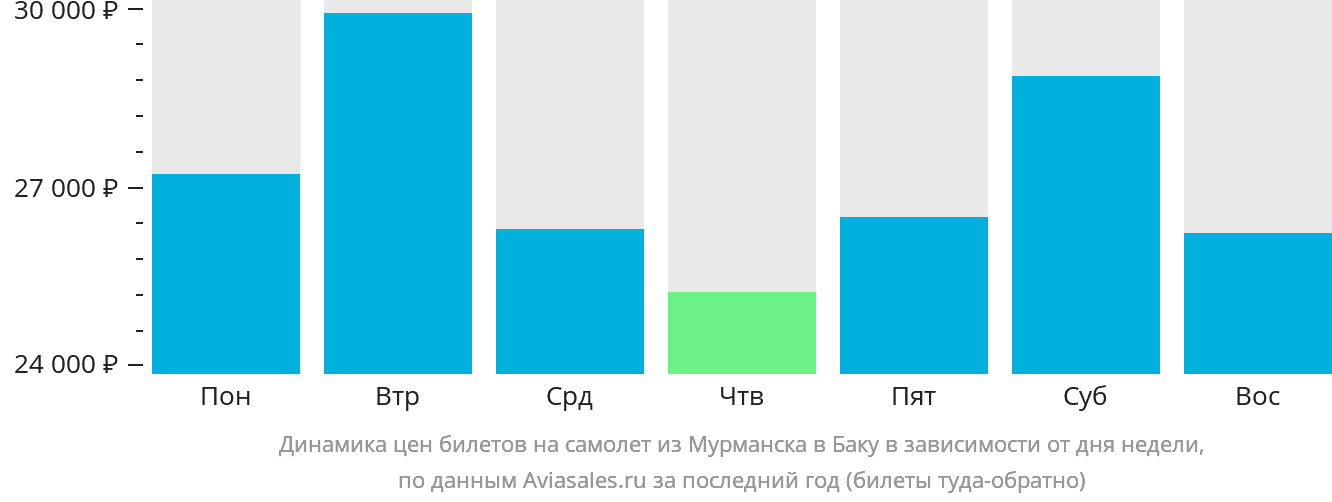 Динамика цен билетов на самолёт из Мурманска в Баку в зависимости от дня недели