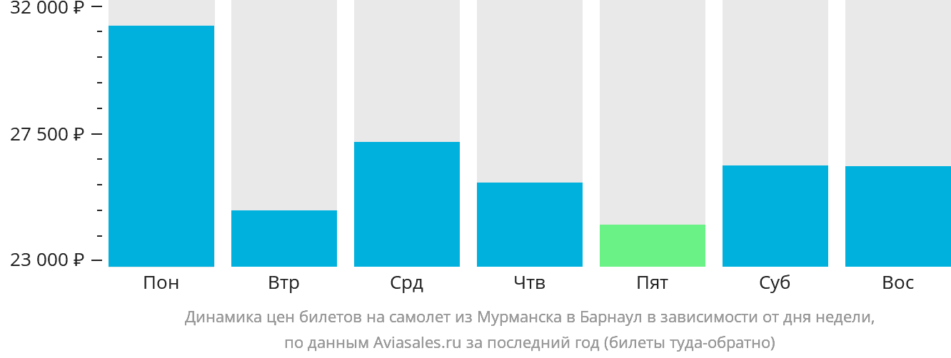 Динамика цен билетов на самолёт из Мурманска в Барнаул в зависимости от дня недели