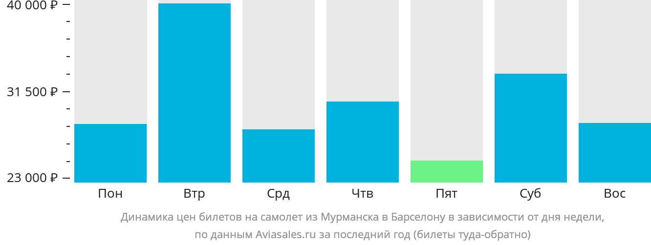 Динамика цен билетов на самолёт из Мурманска в Барселону в зависимости от дня недели