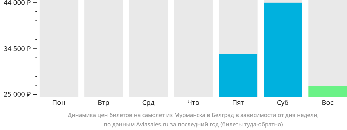 Динамика цен билетов на самолёт из Мурманска в Белград в зависимости от дня недели