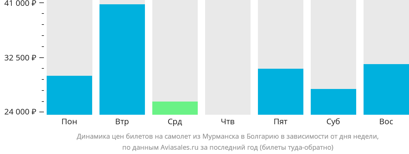 Динамика цен билетов на самолёт из Мурманска в Болгарию в зависимости от дня недели