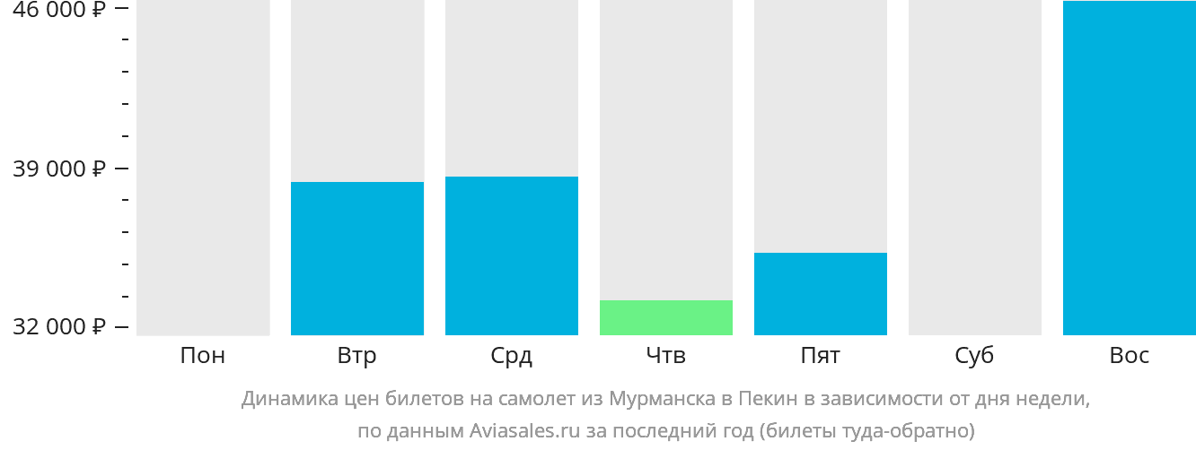 Динамика цен билетов на самолёт из Мурманска в Пекин в зависимости от дня недели