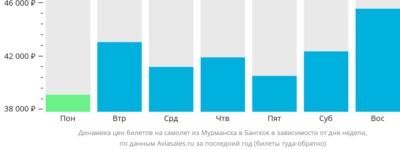 Динамика цен билетов на самолёт из Мурманска в Бангкок в зависимости от дня недели