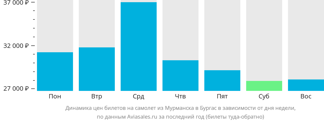 Динамика цен билетов на самолёт из Мурманска в Бургас в зависимости от дня недели