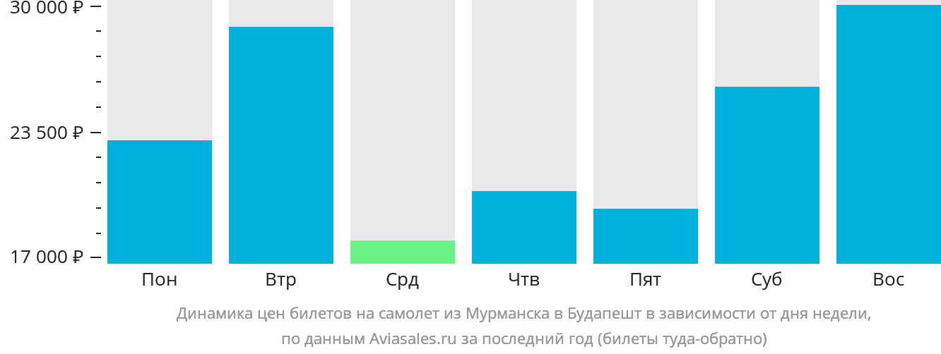 Динамика цен билетов на самолёт из Мурманска в Будапешт в зависимости от дня недели