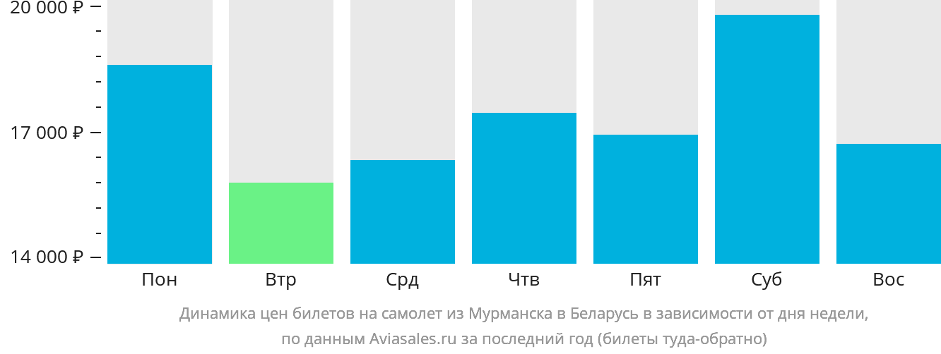 Динамика цен билетов на самолёт из Мурманска в Беларусь в зависимости от дня недели