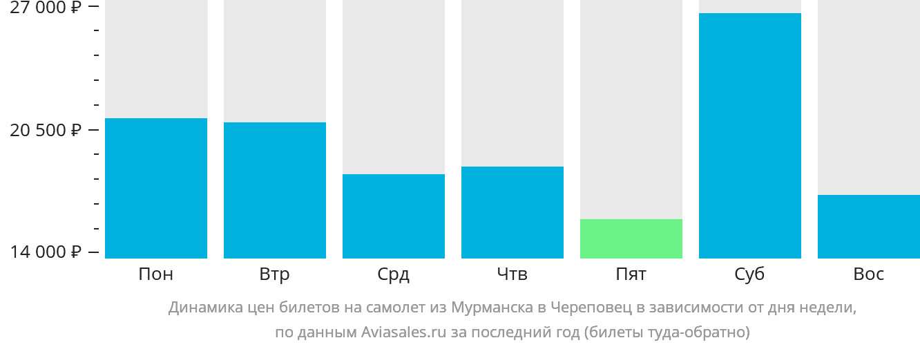 Динамика цен билетов на самолёт из Мурманска в Череповец в зависимости от дня недели