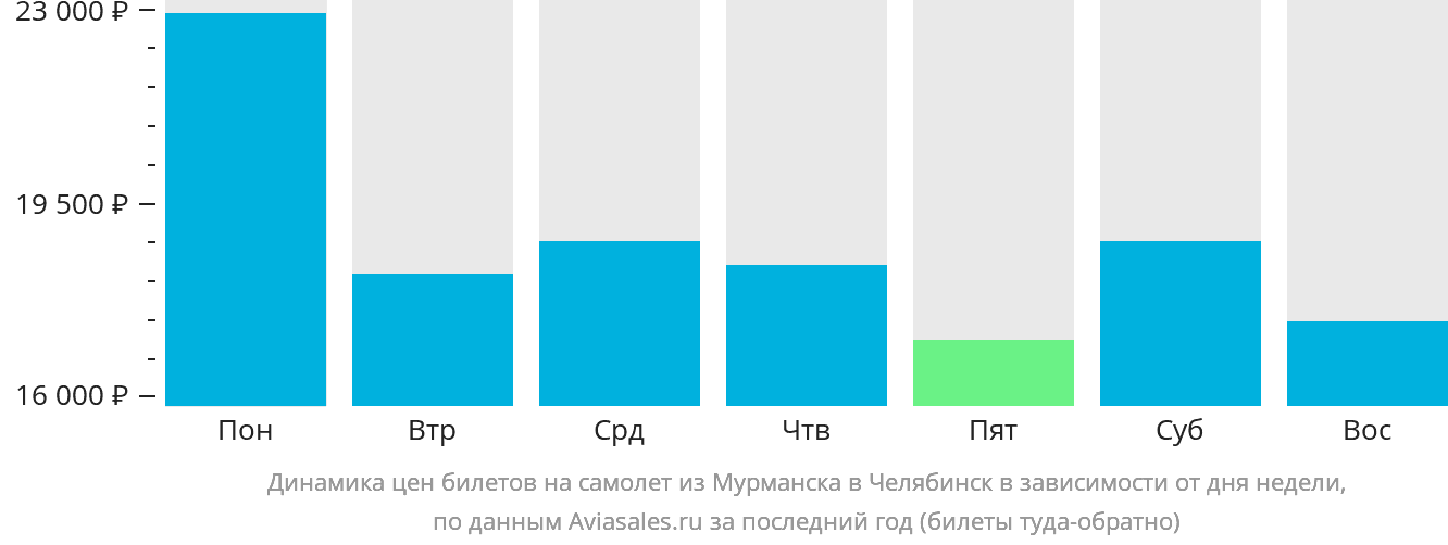 Динамика цен билетов на самолёт из Мурманска в Челябинск в зависимости от дня недели