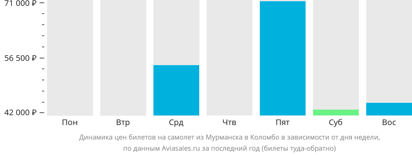 Динамика цен билетов на самолёт из Мурманска в Коломбо в зависимости от дня недели