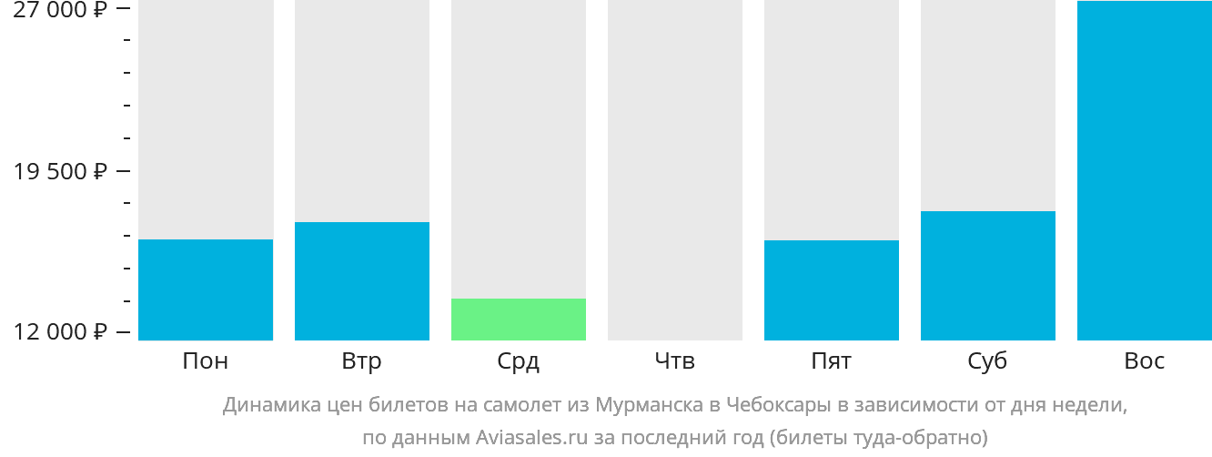 Динамика цен билетов на самолёт из Мурманска в Чебоксары в зависимости от дня недели