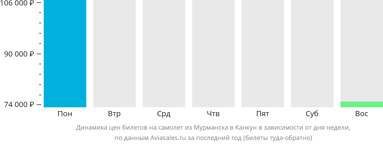 Динамика цен билетов на самолёт из Мурманска в Канкун в зависимости от дня недели