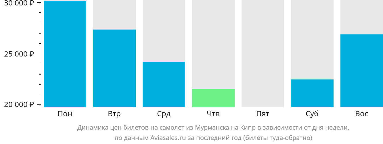 Динамика цен билетов на самолёт из Мурманска на Кипр в зависимости от дня недели