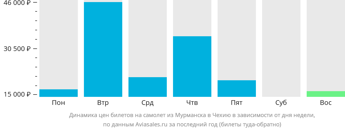 Динамика цен билетов на самолёт из Мурманска в Чехию в зависимости от дня недели