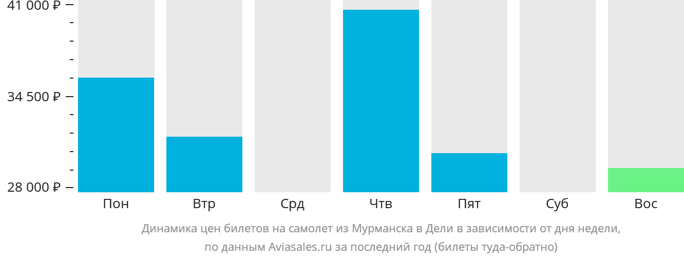 Динамика цен билетов на самолёт из Мурманска в Дели в зависимости от дня недели