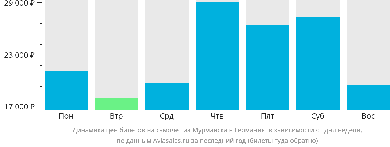 Динамика цен билетов на самолёт из Мурманска в Германию в зависимости от дня недели