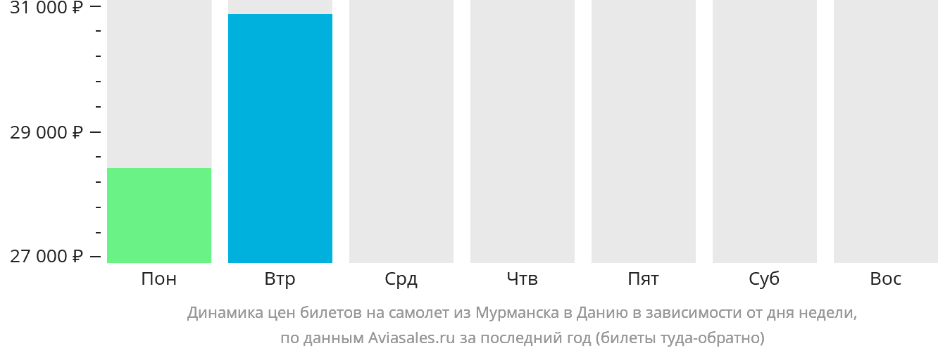 Динамика цен билетов на самолёт из Мурманска в Данию в зависимости от дня недели