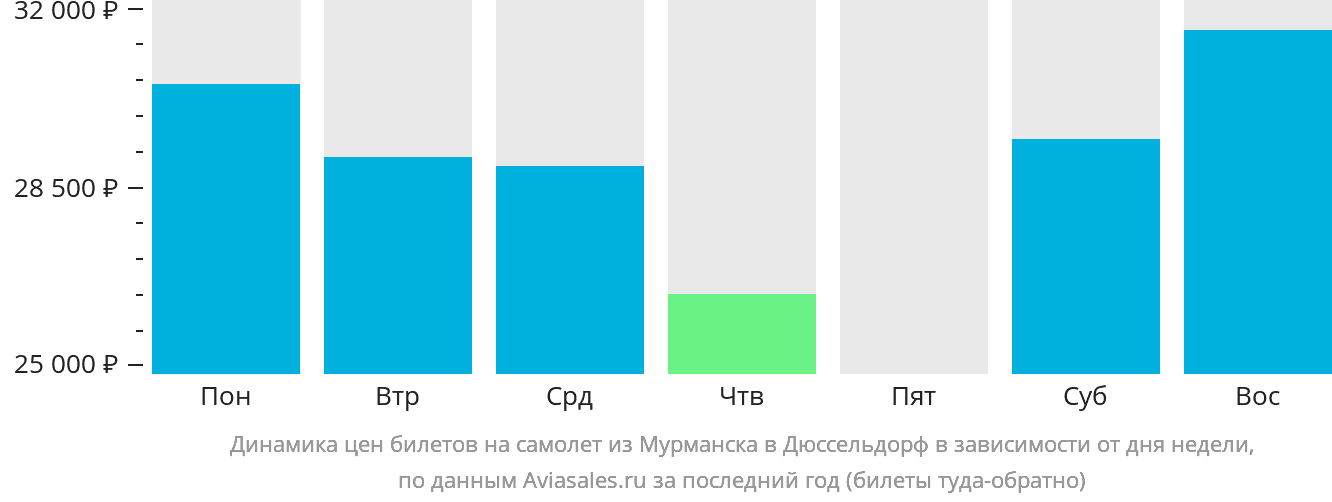 Динамика цен билетов на самолёт из Мурманска в Дюссельдорф в зависимости от дня недели