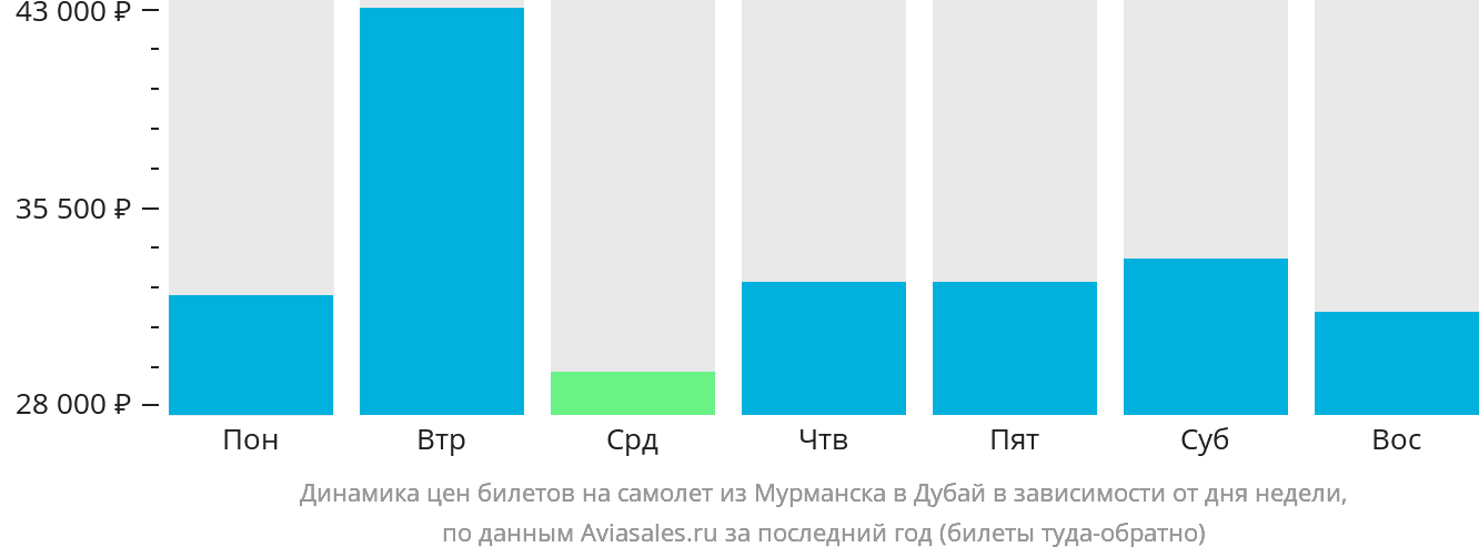 Динамика цен билетов на самолёт из Мурманска в Дубай в зависимости от дня недели