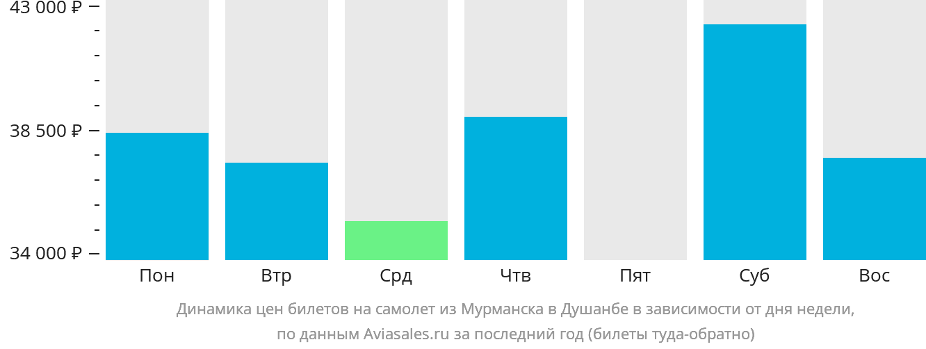Динамика цен билетов на самолёт из Мурманска в Душанбе в зависимости от дня недели