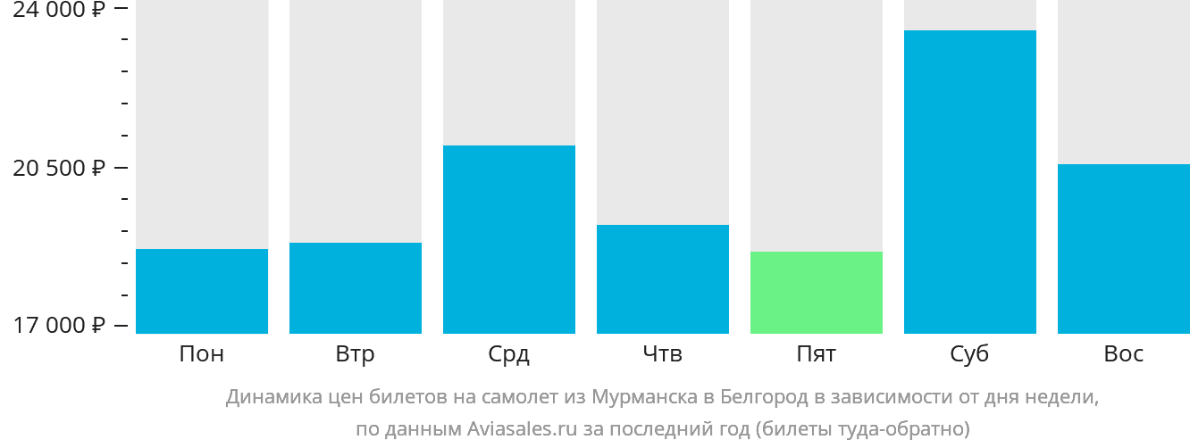 Динамика цен билетов на самолёт из Мурманска в Белгород в зависимости от дня недели